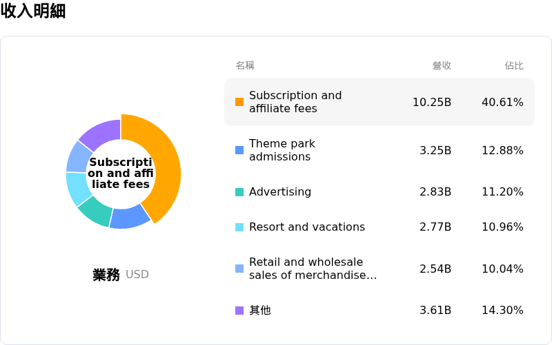 華特迪士尼收入明細