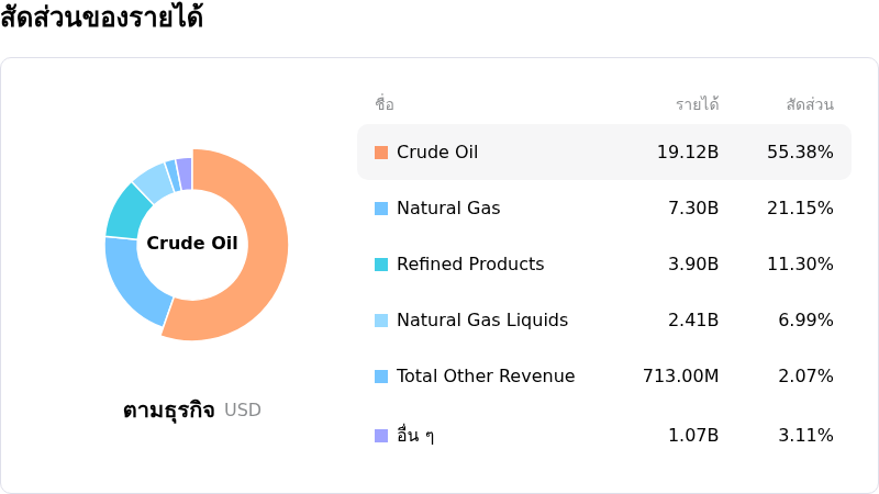 Equinor ASAโครงสร้างรายได้