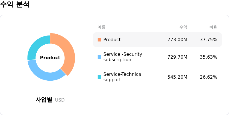 Fortinet Inc수익 분석
