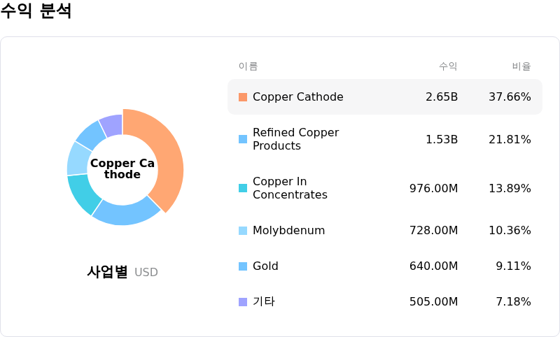 Freeport-McMoRan Inc수익 분석