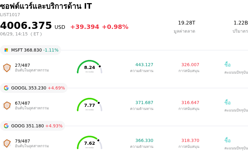 ซอฟต์แวร์และบริการด้าน IT