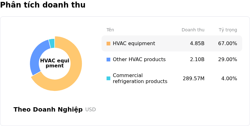 Watsco IncPhân tích doanh thu