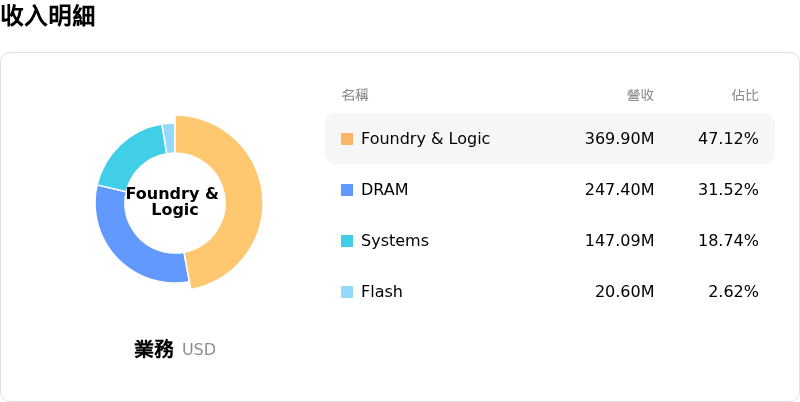 FormFactor Inc收入明細