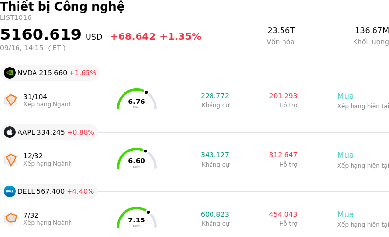 Thiết bị Công nghệ