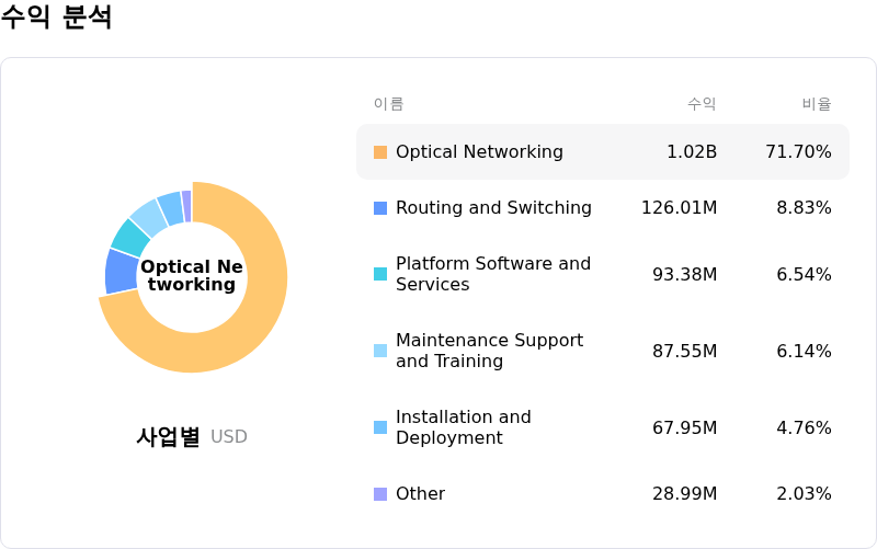 Ciena Corp수익 분석