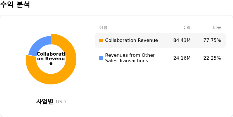 Biontech SE수익 분석