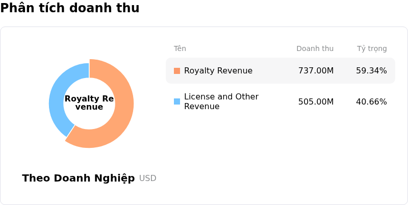 Arm Holdings PLCPhân tích doanh thu