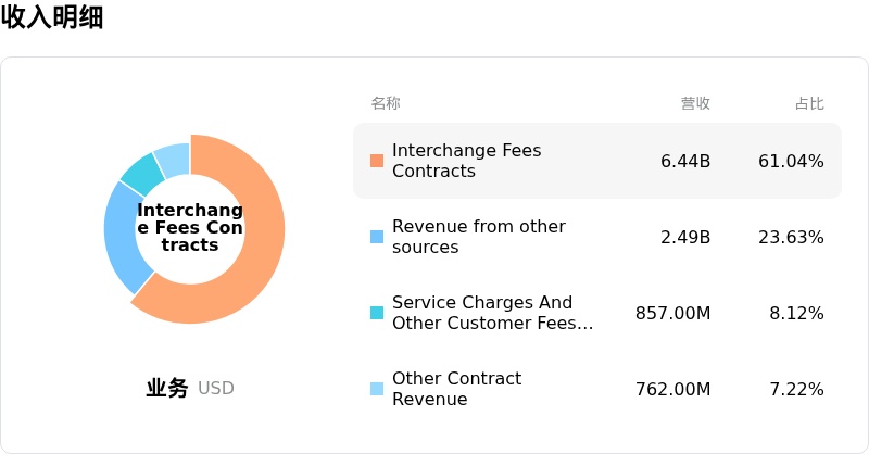 Capital One Financial Corp收入明细