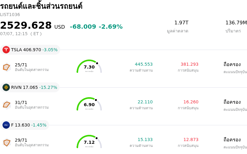 รถยนต์และชิ้นส่วนรถยนต์