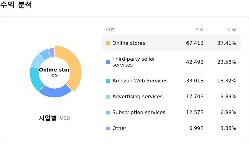 Amazon.com Inc수익 분석