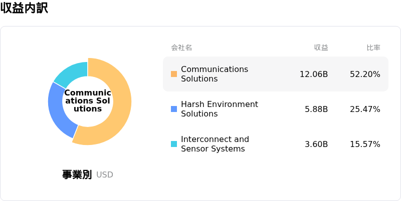 Amphenol Corp収益内訳