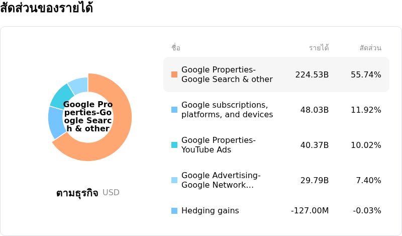 Alphabet Inc Class Cโครงสร้างรายได้
