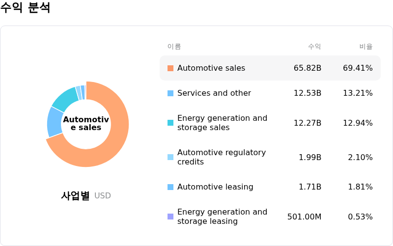 Tesla Inc수익 분석