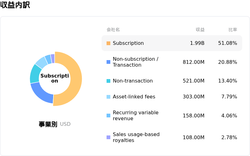 S&P Global Inc収益内訳