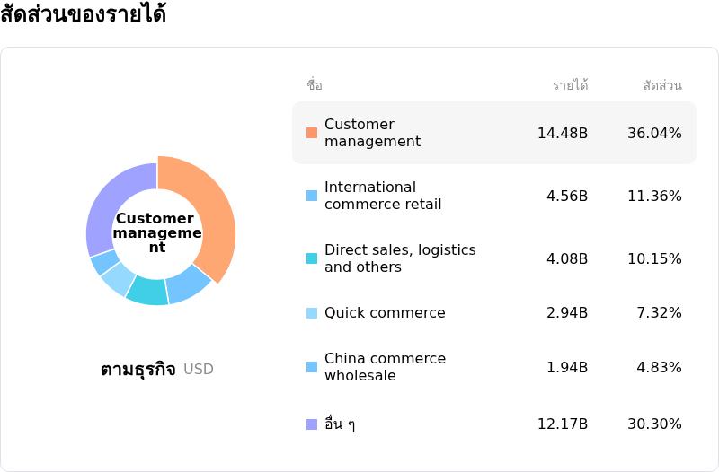 Alibaba Group Holding Ltdโครงสร้างรายได้