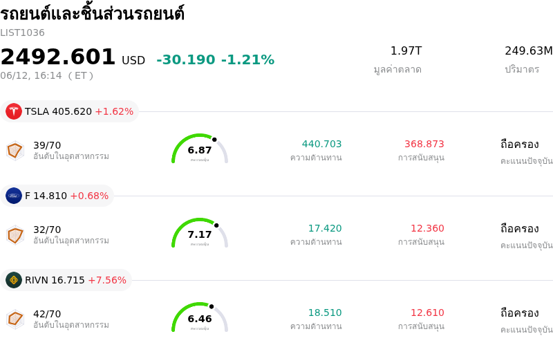 รถยนต์และชิ้นส่วนรถยนต์