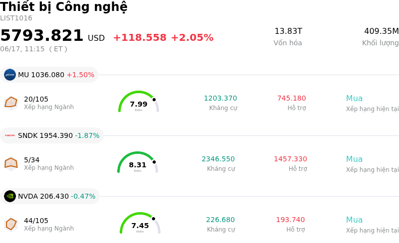 Thiết bị Công nghệ