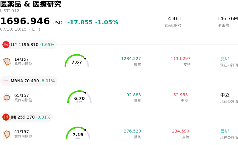 医薬品 & 医療研究