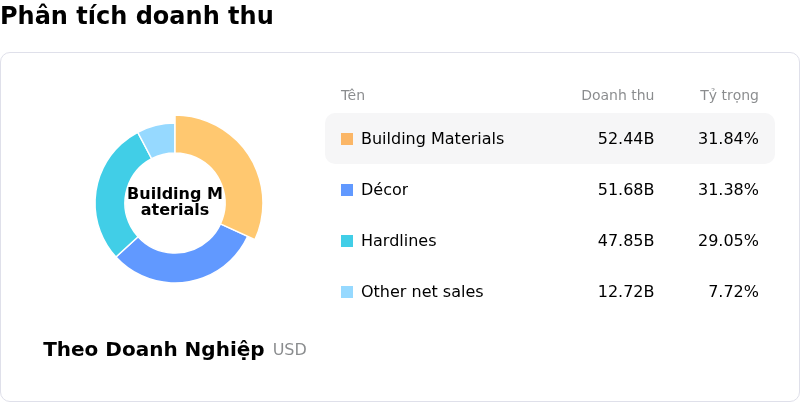 Home Depot IncPhân tích doanh thu