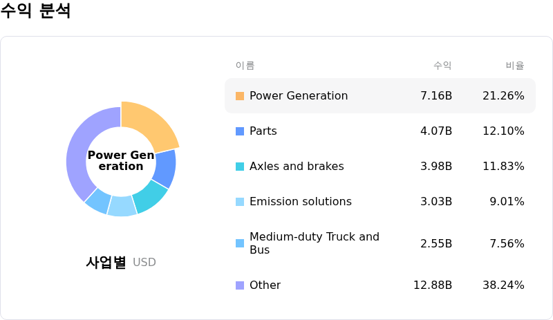 Cummins Inc수익 분석