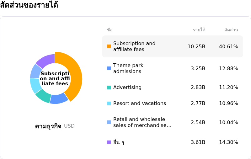 Walt Disney Coโครงสร้างรายได้