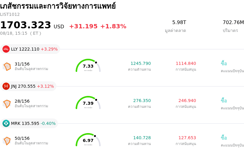 เภสัชกรรมและการวิจัยทางการแพทย์