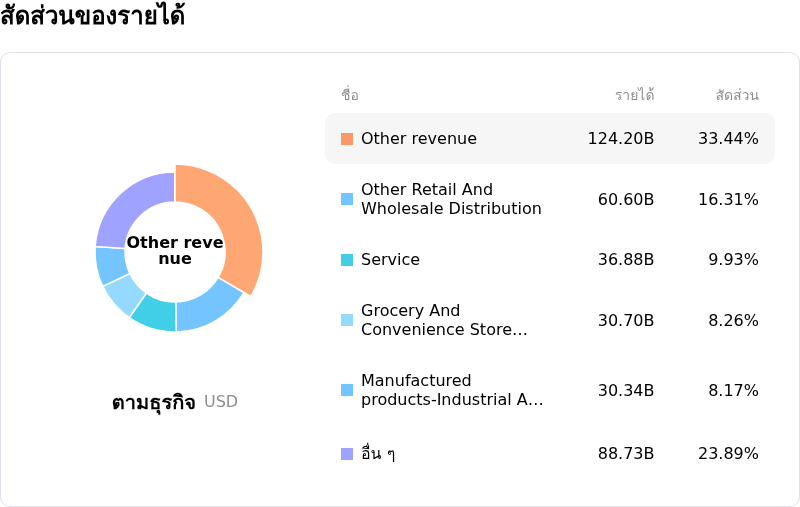 Berkshire Hathaway Incโครงสร้างรายได้