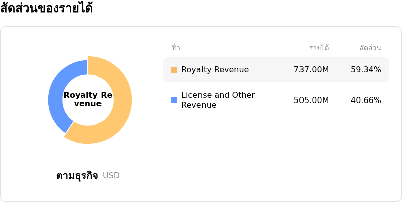 Arm Holdings PLCโครงสร้างรายได้