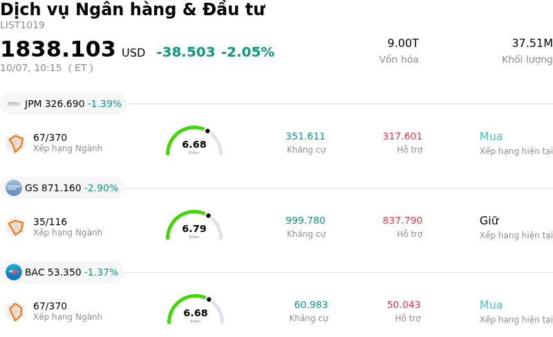 Dịch vụ Ngân hàng & Đầu tư