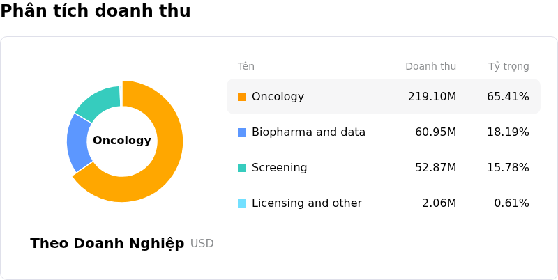 Guardant Health IncPhân tích doanh thu