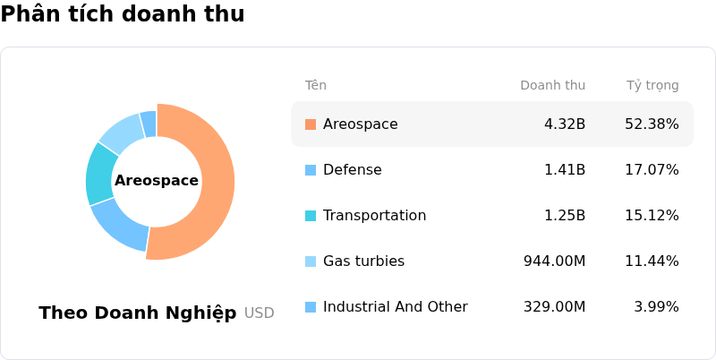 Howmet Aerospace IncPhân tích doanh thu