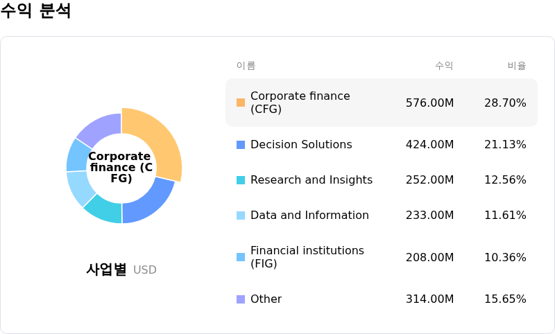 Moody's Corp수익 분석