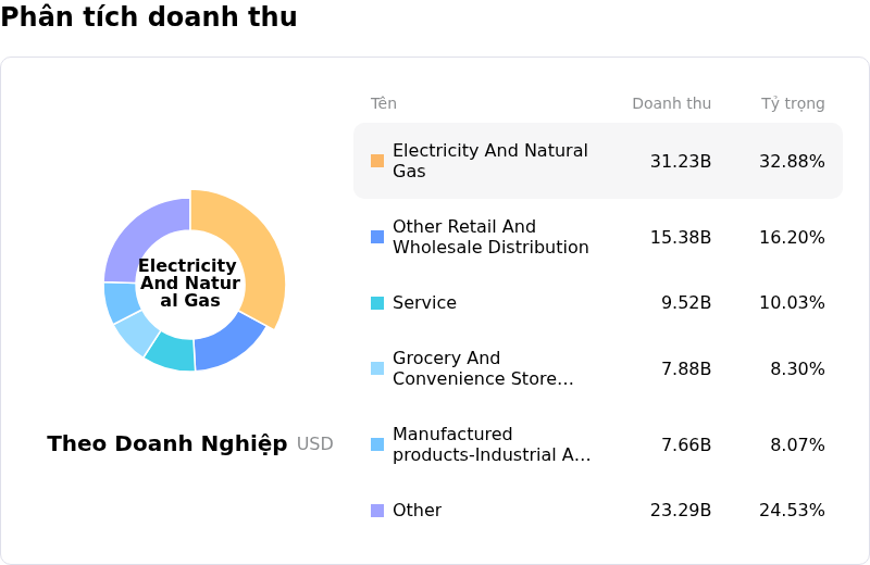 Berkshire Hathaway IncPhân tích doanh thu
