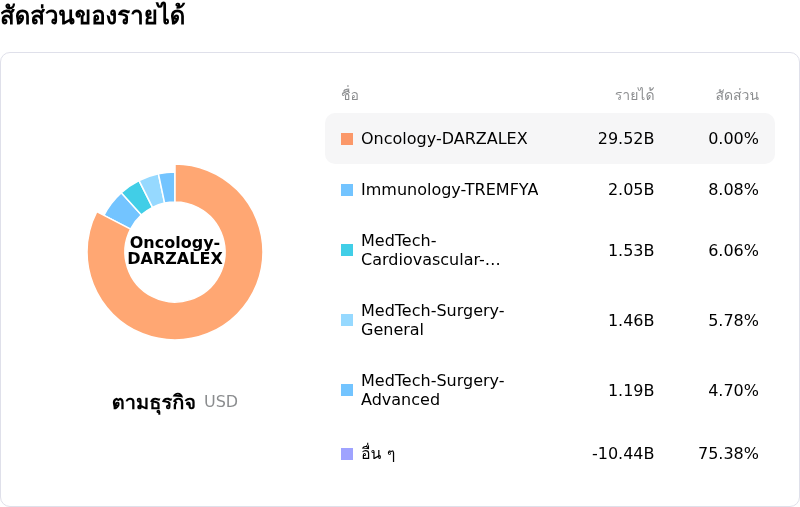 Johnson & Johnsonโครงสร้างรายได้