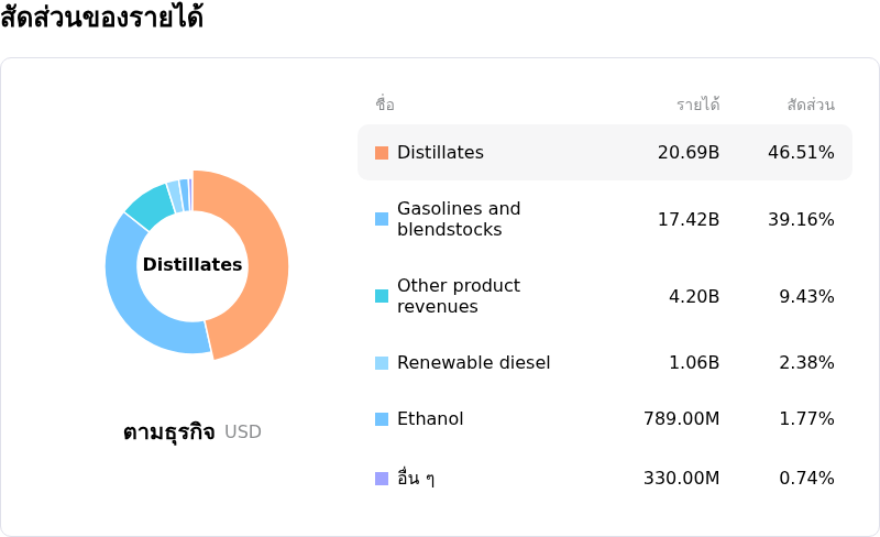 Valero Energy Corpโครงสร้างรายได้