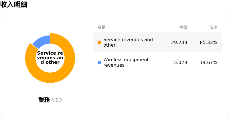 Verizon Communications Inc收入明細