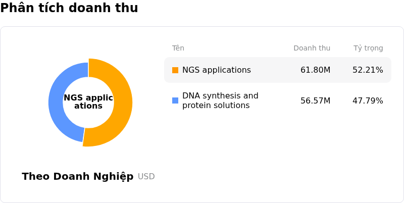 Twist Bioscience CorpPhân tích doanh thu