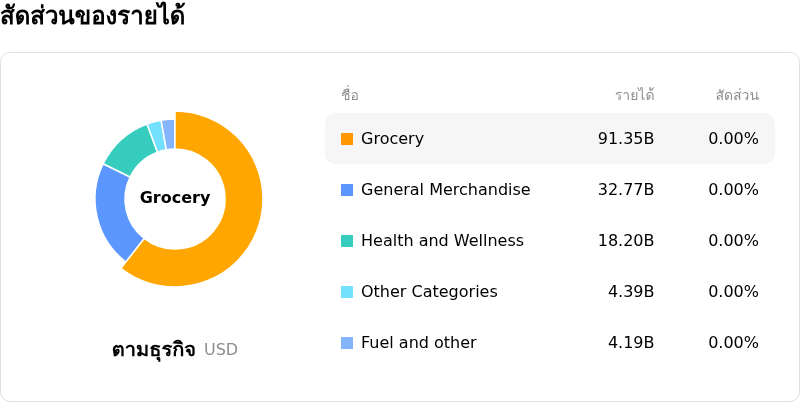 Walmart Incโครงสร้างรายได้