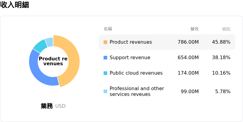 NetApp Inc收入明細