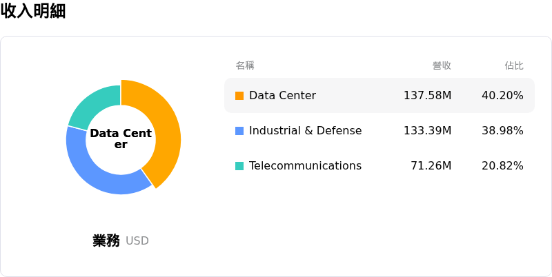 MACOM Technology Solutions Holdings Inc收入明細