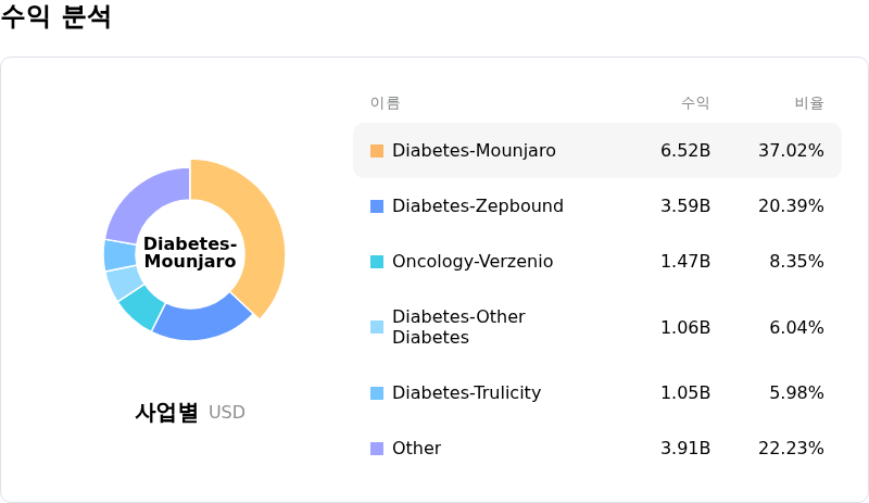 Eli Lilly and Co수익 분석