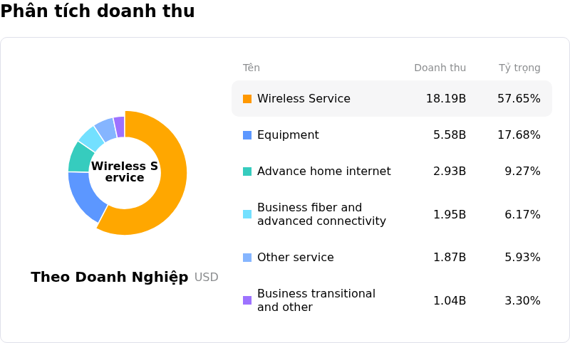 AT&T IncPhân tích doanh thu