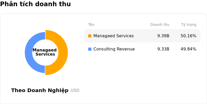 Accenture PLCPhân tích doanh thu