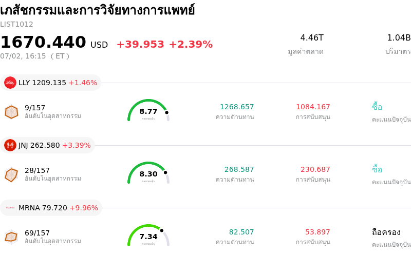 เภสัชกรรมและการวิจัยทางการแพทย์