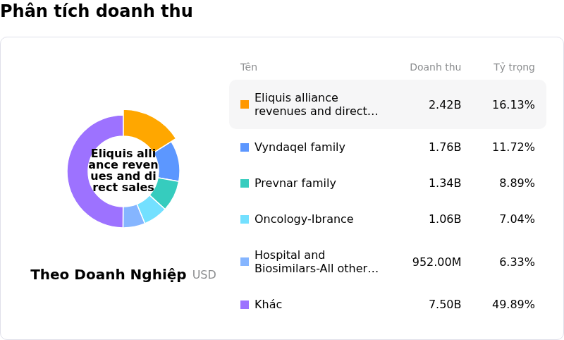 Pfizer IncPhân tích doanh thu