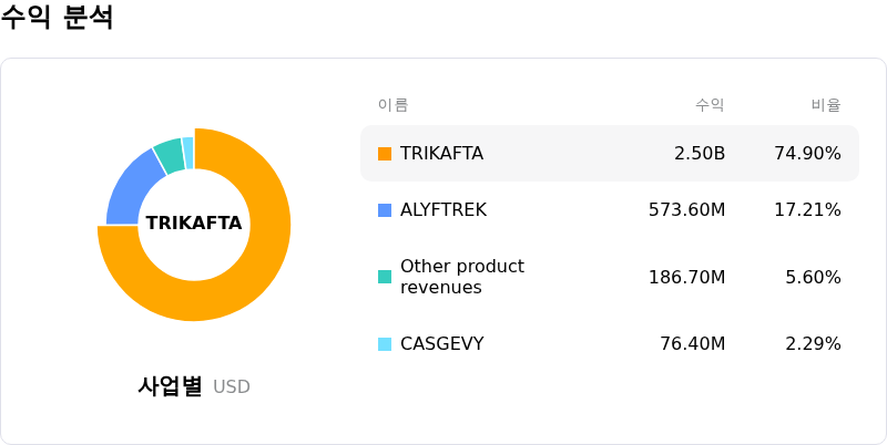 Vertex Pharmaceuticals Inc수익 분석