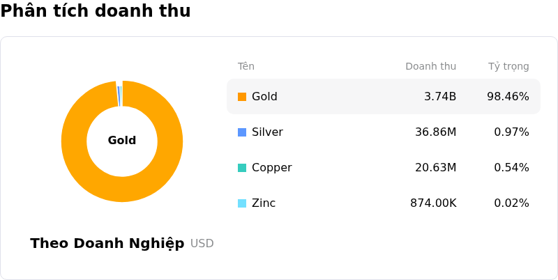 Agnico Eagle Mines LtdPhân tích doanh thu