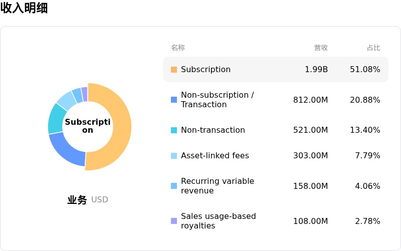 标普全球收入明细