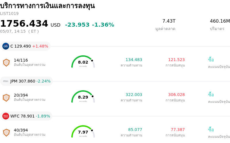 บริการทางการเงินและการลงทุน
