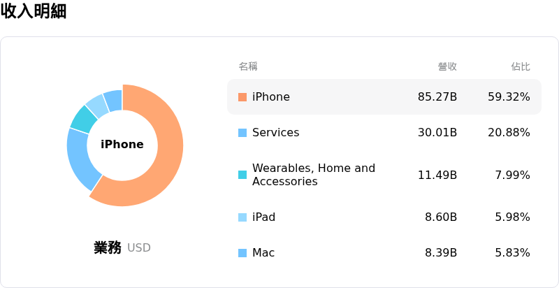 Apple Inc收入明細